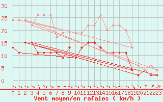 Courbe de la force du vent pour Montauban (82)