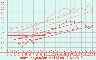 Courbe de la force du vent pour Bardenas Reales