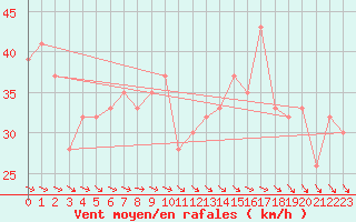 Courbe de la force du vent pour Bariloche Aerodrome