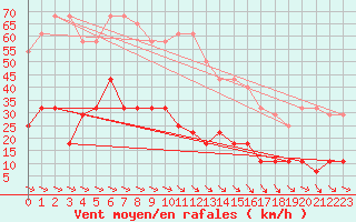 Courbe de la force du vent pour Dravagen