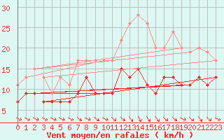 Courbe de la force du vent pour Blois (41)