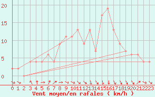 Courbe de la force du vent pour Oviedo