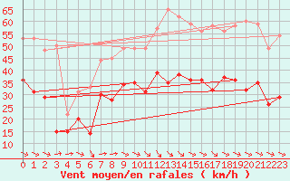 Courbe de la force du vent pour Montpellier (34)