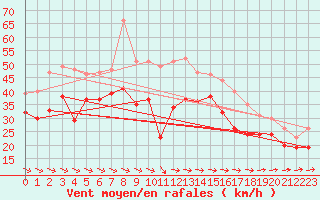 Courbe de la force du vent pour Biscarrosse (40)