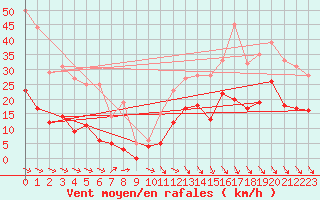 Courbe de la force du vent pour Le Puy - Loudes (43)
