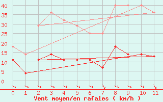 Courbe de la force du vent pour Mlaga Aeropuerto