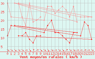 Courbe de la force du vent pour Grand Saint Bernard (Sw)