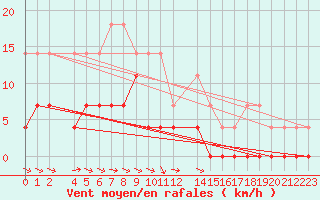 Courbe de la force du vent pour Nattavaara