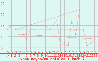 Courbe de la force du vent pour Odiham