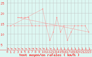Courbe de la force du vent pour Eisenstadt