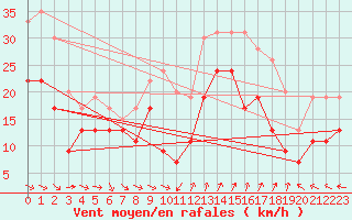 Courbe de la force du vent pour Montpellier (34)