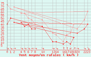 Courbe de la force du vent pour Bujarraloz