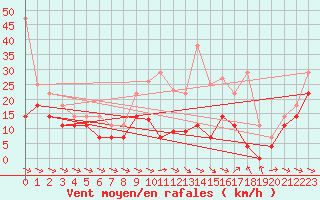 Courbe de la force du vent pour Alto de Los Leones