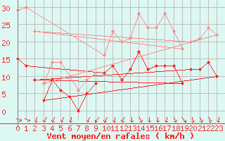 Courbe de la force du vent pour Clermont-Ferrand (63)