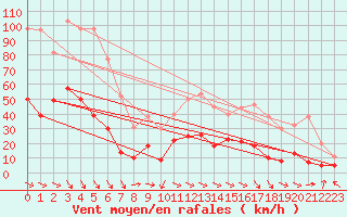 Courbe de la force du vent pour Bdarieux (34)