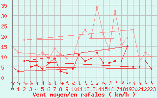 Courbe de la force du vent pour Dole-Tavaux (39)