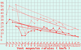 Courbe de la force du vent pour Lanvoc (29)