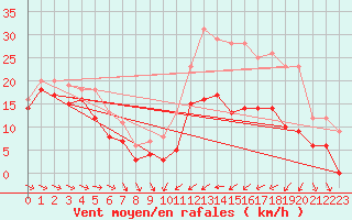 Courbe de la force du vent pour Troyes (10)