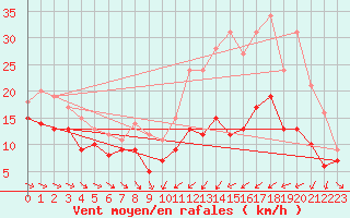Courbe de la force du vent pour Troyes (10)