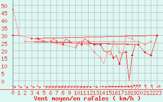 Courbe de la force du vent pour Blackpool Airport