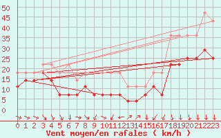 Courbe de la force du vent pour Kahler Asten