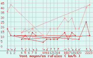 Courbe de la force du vent pour Roquetas de Mar