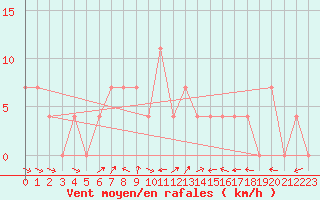 Courbe de la force du vent pour Ramsau / Dachstein