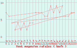 Courbe de la force du vent pour Teruel