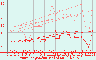 Courbe de la force du vent pour Plasencia