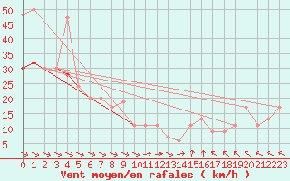 Courbe de la force du vent pour Fair Isle