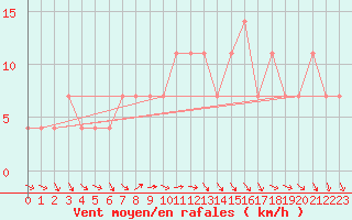 Courbe de la force du vent pour Palic