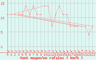 Courbe de la force du vent pour Wien / City