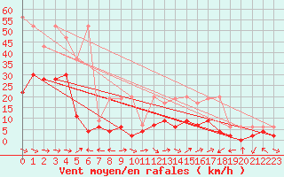 Courbe de la force du vent pour Visp