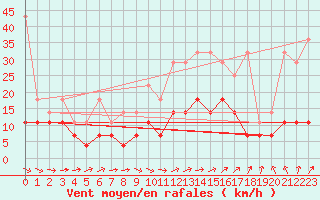 Courbe de la force du vent pour Schleswig