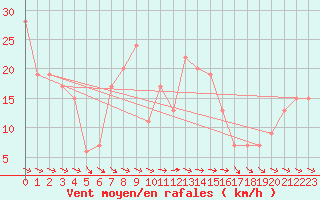 Courbe de la force du vent pour Tortosa