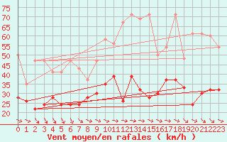 Courbe de la force du vent pour Grand Saint Bernard (Sw)