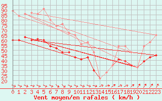 Courbe de la force du vent pour Isle Of Portland