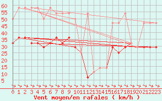 Courbe de la force du vent pour Hohe Wand / Hochkogelhaus