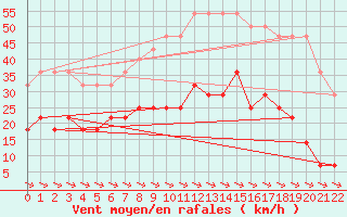 Courbe de la force du vent pour Gunnarn