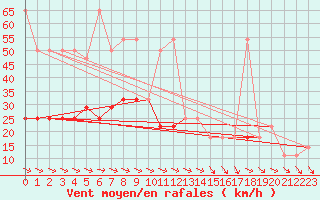 Courbe de la force du vent pour Schmittenhoehe