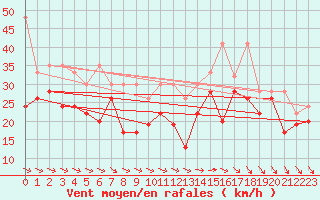 Courbe de la force du vent pour Titlis