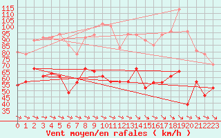 Courbe de la force du vent pour Ile du Levant (83)