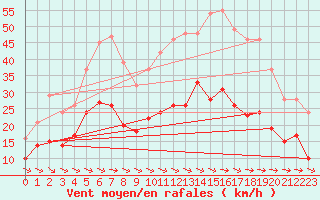 Courbe de la force du vent pour Putbus