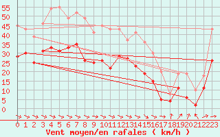 Courbe de la force du vent pour Rodez (12)