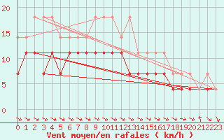 Courbe de la force du vent pour Suomussalmi Pesio