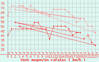 Courbe de la force du vent pour Sletnes Fyr