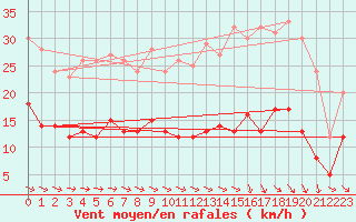 Courbe de la force du vent pour Montauban (82)