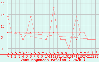 Courbe de la force du vent pour Veggli Ii