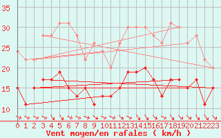 Courbe de la force du vent pour Paray-le-Monial - St-Yan (71)