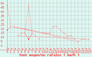 Courbe de la force du vent pour Kalwang